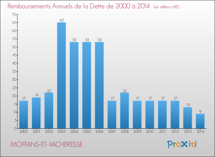 Evolution de l'annuité de la dette pour la commune de MOFFANS-ET-VACHERESSE de 2000 à 2014 Annuités de la dette pour MOFFANS-ET-VACHERESSE de 2000 à 2014