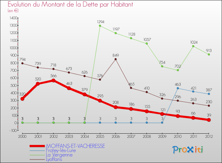 Evolution de la dette par habitant pour la commune de MOFFANS-ET-VACHERESSE et les communes proches de 2000 à 2012 Comparaison de la dette par habitant pour MOFFANS-ET-VACHERESSE et les communes voisines de 2000 à 2012