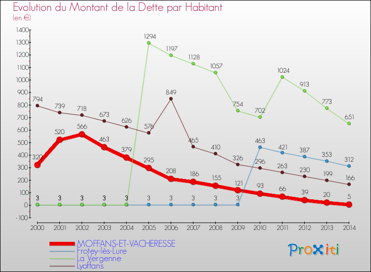 Evolution de la dette par habitant pour la commune de MOFFANS-ET-VACHERESSE et les communes proches de 2000 à 2014 Comparaison de la dette par habitant pour MOFFANS-ET-VACHERESSE et les communes voisines de 2000 à 2014