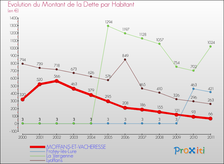 Evolution de la dette par habitant pour la commune de MOFFANS-ET-VACHERESSE et les communes proches Comparaison de la dette par habitant pour MOFFANS-ET-VACHERESSE et les communes voisines