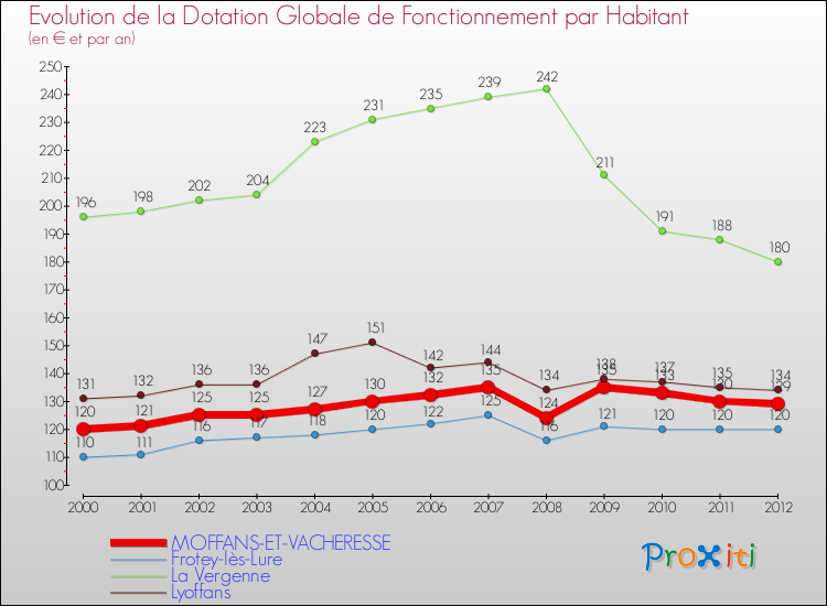 Evolution et montant de la dotation globale de fonctionnement par Habitant pour MOFFANS-ET-VACHERESSE et les communes proches Comparaison des dotations globales de fonctionnement par habitant pour MOFFANS-ET-VACHERESSE et les communes voisines
