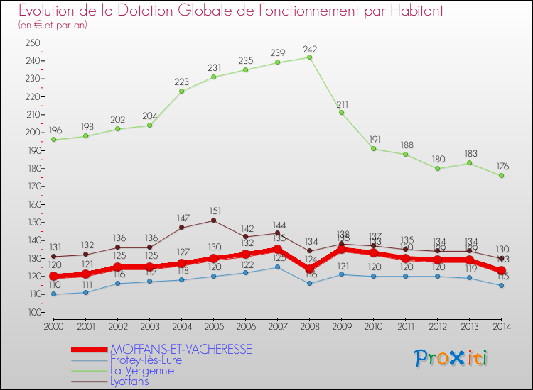 Evolution et montant de la dotation globale de fonctionnement par Habitant pour MOFFANS-ET-VACHERESSE et les communes proches de 2000 à 2014. Comparaison des dotations globales de fonctionnement par habitant pour MOFFANS-ET-VACHERESSE et les communes voisines de 2000 à 2014.