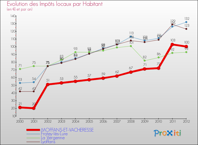 Evolution et montant des impôts locaux par Habitant pour MOFFANS-ET-VACHERESSE et les communes proches Comparaison des impôts locaux par habitant pour MOFFANS-ET-VACHERESSE et les communes voisines