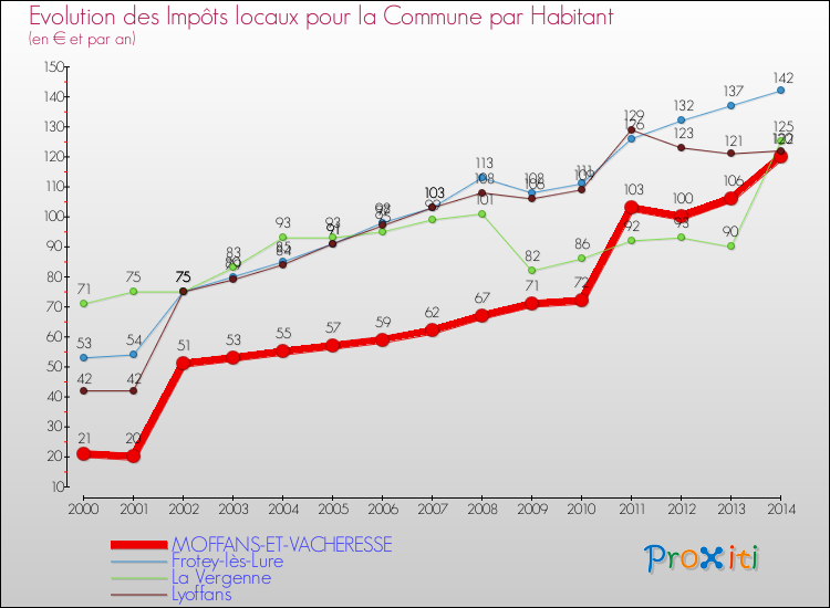 Evolution et montant des impôts locaux par Habitant pour MOFFANS-ET-VACHERESSE et les communes proches de 2000 à 2014 Comparaison des impôts locaux par habitant pour MOFFANS-ET-VACHERESSE et les communes voisines de 2000 à 2014
