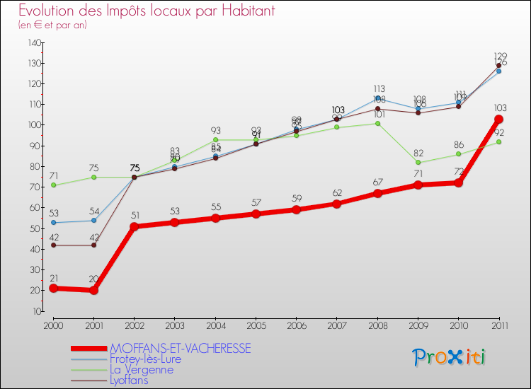 Evolution et montant des impôts locaux par Habitant pour MOFFANS-ET-VACHERESSE et les communes proches Comparaison des impôts locaux par habitant pour MOFFANS-ET-VACHERESSE et les communes voisines