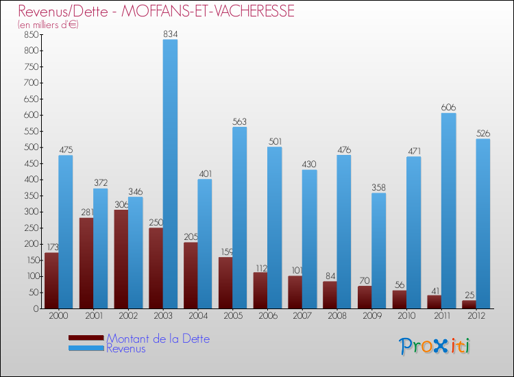 Evolution comparée de la dette et des revenus pour la commune de MOFFANS-ET-VACHERESSE de 2000 à 2012 Comparaison de la dette et des revenus pour MOFFANS-ET-VACHERESSE de 2000 à 2012