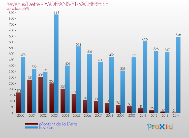 Evolution comparée de la dette et des revenus pour la commune de MOFFANS-ET-VACHERESSE de 2000 à 2014 Comparaison de la dette et des revenus pour MOFFANS-ET-VACHERESSE de 2000 à 2014