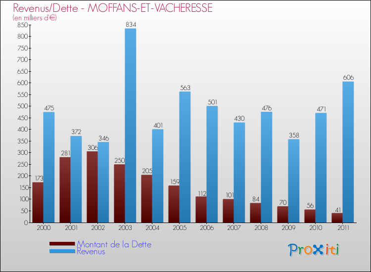 Evolution comparée de la dette et des revenus pour la commune de MOFFANS-ET-VACHERESSE de 2000 à 2011 Comparaison de la dette et des revenus pour MOFFANS-ET-VACHERESSE de 2000 à 2011