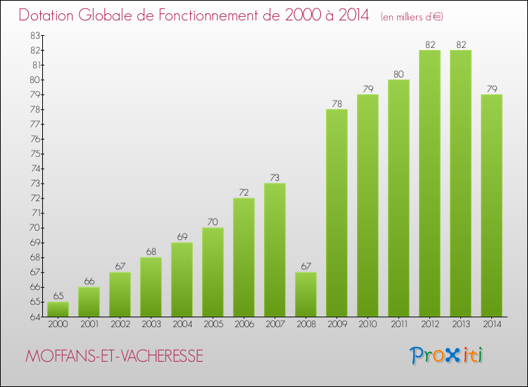 Evolution du montant de la Dotation Globale de Fonctionnement pour la commune de MOFFANS-ET-VACHERESSE de 2000 à 2014 Evolution du montant de la Dotation Globale de Fonctionnement pour MOFFANS-ET-VACHERESSE de 2000 à 2014