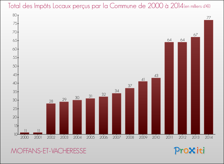 Evolution des Impôts Locaux pour la commune de MOFFANS-ET-VACHERESSE de 2000 à 2014 Evolution des Impôts Locaux pour MOFFANS-ET-VACHERESSE de 2000 à 2014