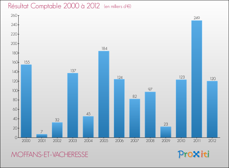 Evolution du résultat comptable pour la commune de MOFFANS-ET-VACHERESSE de 2000 à 2012 Evolution du résultat comptable pour MOFFANS-ET-VACHERESSE de 2000 à 2012