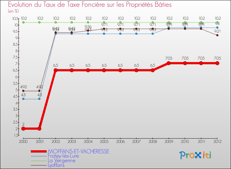 Evolution du taux de la taxe foncière sur le bati pour MOFFANS-ET-VACHERESSE et les communes proches de 2000 à 2012 Comparaison des taux de taxe foncière sur le bati pour MOFFANS-ET-VACHERESSE et les communes voisines de 2000 à 2012