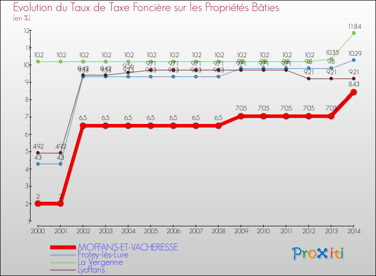 Evolution du taux de la taxe foncière sur le bati pour MOFFANS-ET-VACHERESSE et les communes proches de 2000 à 2014 Comparaison des taux de taxe foncière sur le bati pour MOFFANS-ET-VACHERESSE et les communes voisines de 2000 à 2014