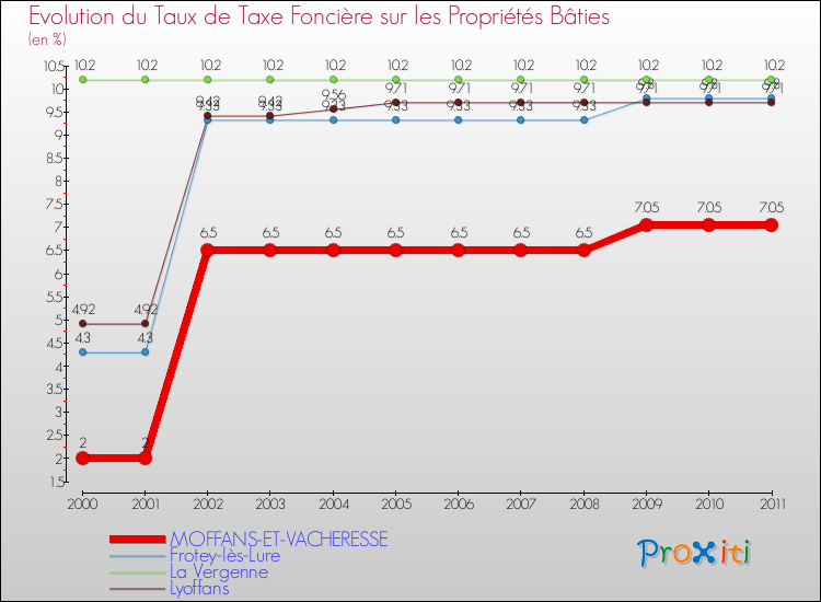 Evolution du taux de la taxe foncière sur le bati pour MOFFANS-ET-VACHERESSE et les communes proches Comparaison des taux de taxe foncière sur le bati pour MOFFANS-ET-VACHERESSE et les communes voisines