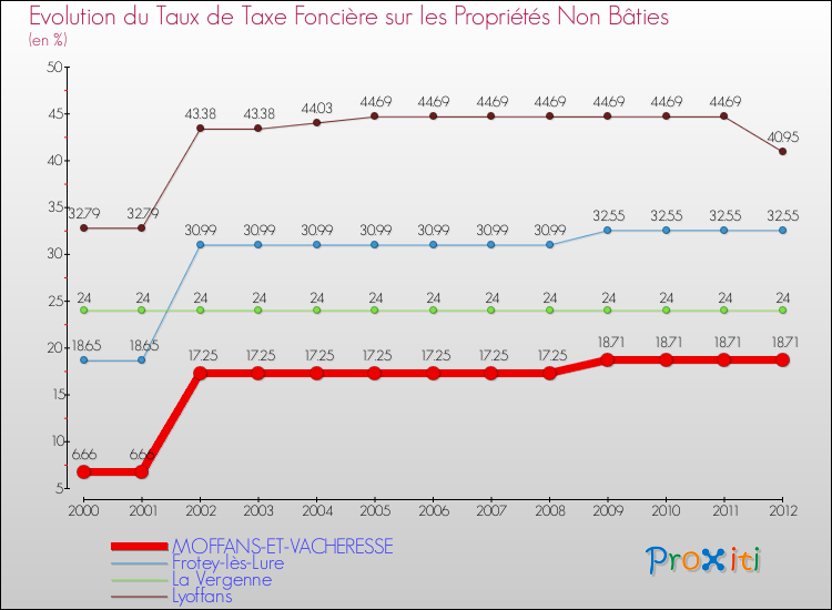 Evolution du taux de la taxe foncière sur les immeubles et terrains non batis pour MOFFANS-ET-VACHERESSE et les communes proches de 2000 à 2012 Comparaison des taux de la taxe foncière sur les immeubles et terrains non batis pour MOFFANS-ET-VACHERESSE et les communes voisines de 2000 à 2012