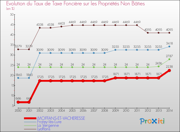 Evolution du taux de la taxe foncière sur les immeubles et terrains non batis pour MOFFANS-ET-VACHERESSE et les communes proches de 2000 à 2014 Comparaison des taux de la taxe foncière sur les immeubles et terrains non batis pour MOFFANS-ET-VACHERESSE et les communes voisines de 2000 à 2014