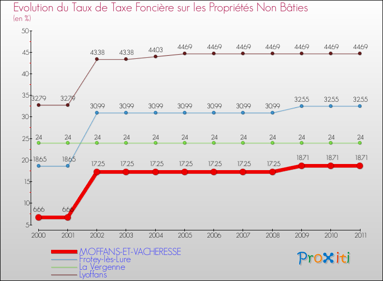 Evolution du taux de la taxe foncière sur les immeubles et terrains non batis pour MOFFANS-ET-VACHERESSE et les communes proches Comparaison des taux de la taxe foncière sur les immeubles et terrains non batis pour MOFFANS-ET-VACHERESSE et les communes voisines
