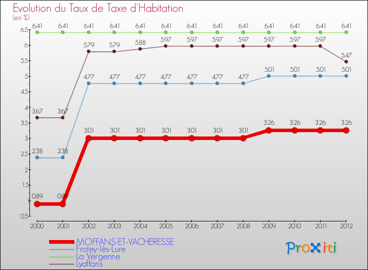 Evolution du taux de la taxe d'habitation pour MOFFANS-ET-VACHERESSE et les communes proches Comparaison des taux de la taxe d'habitation pour MOFFANS-ET-VACHERESSE et les communes voisines