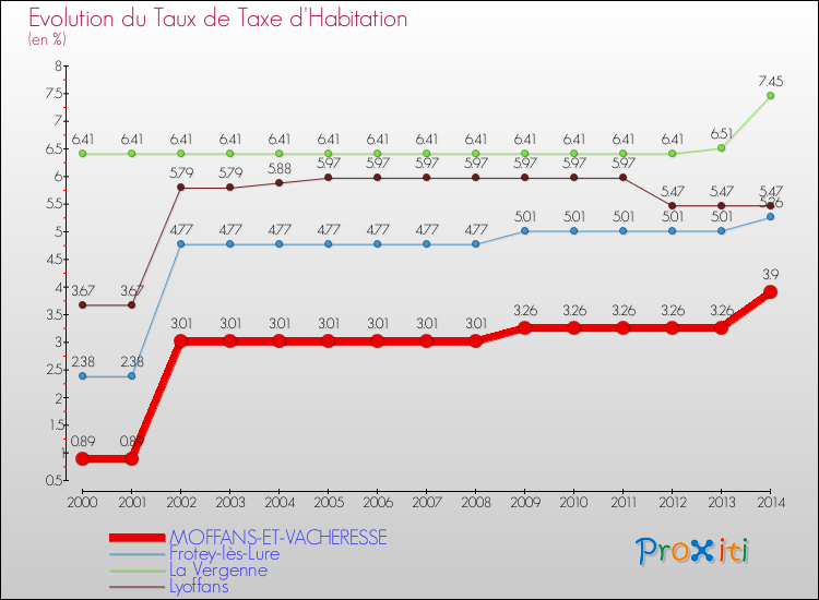 Evolution du taux de la taxe d'habitation pour MOFFANS-ET-VACHERESSE et les communes proches de 2000 à 2014 Comparaison des taux de la taxe d'habitation pour MOFFANS-ET-VACHERESSE et les communes voisines de 2000 à 2014