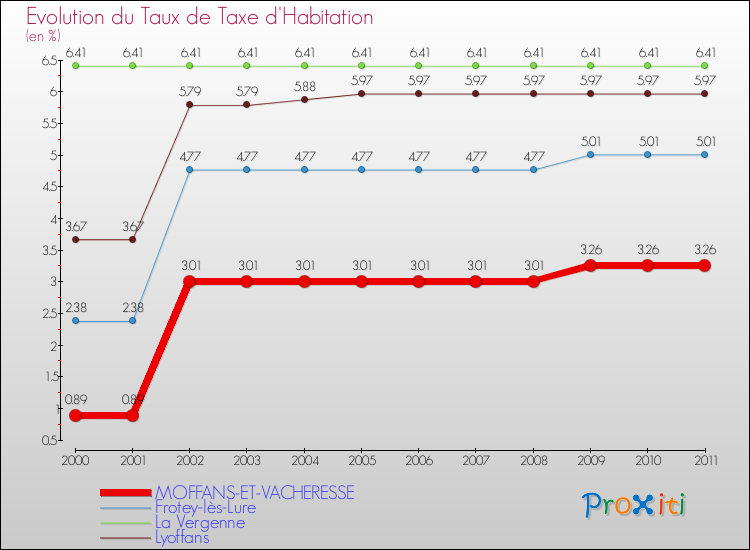 Evolution du taux de la taxe d'habitation pour MOFFANS-ET-VACHERESSE et les communes proches Comparaison des taux de la taxe d'habitation pour MOFFANS-ET-VACHERESSE et les communes voisines
