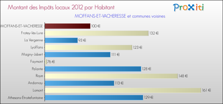 Montant des impôts locaux par Habitant pour MOFFANS-ET-VACHERESSE et les communes proches Comparaison des impôts locaux par habitant pour MOFFANS-ET-VACHERESSE et les communes voisines