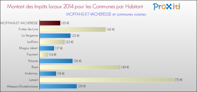 Montant des impôts locaux par Habitant pour MOFFANS-ET-VACHERESSE et les communes proches en 2014 Comparaison des impôts locaux par habitant pour MOFFANS-ET-VACHERESSE et les communes voisines en 2014