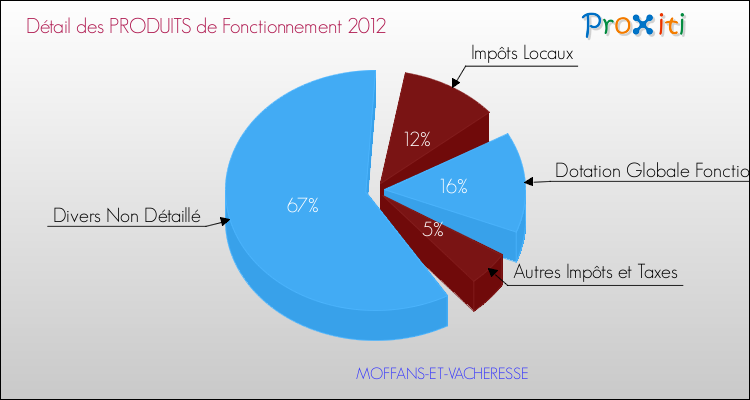 Décomposition du Budget de Fonctionnement 2012 de la commune de MOFFANS-ET-VACHERESSE Budget de Fonctionnement 2012 pour la commune de MOFFANS-ET-VACHERESSE