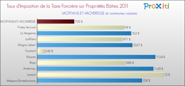 Taux d'imposition de la taxe foncière sur le bati 2011 pour MOFFANS-ET-VACHERESSE et les communes proches Comparaison des taux d'imposition de la taxe foncière sur le bati 2011 pour MOFFANS-ET-VACHERESSE et les communes voisines