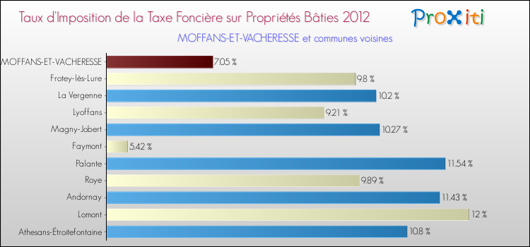 Taux d'imposition de la taxe foncière sur le bati 2012 pour MOFFANS-ET-VACHERESSE et les communes proches Comparaison des taux d'imposition de la taxe foncière sur le bati 2012 pour MOFFANS-ET-VACHERESSE et les communes voisines
