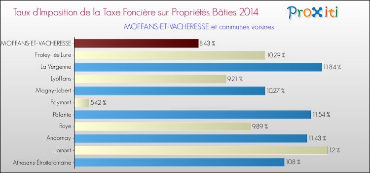 Taux d'imposition de la taxe foncière sur le bati 2014 pour MOFFANS-ET-VACHERESSE et les communes proches Comparaison des taux d'imposition de la taxe foncière sur le bati 2014 pour MOFFANS-ET-VACHERESSE et les communes voisines