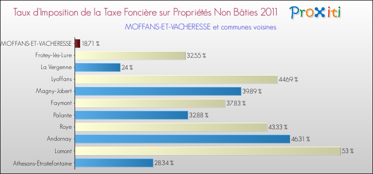 Taux d'imposition de la taxe foncière sur les immeubles et terrains non batis 2011 pour MOFFANS-ET-VACHERESSE et les communes proches Comparaison des taux d'imposition de la taxe foncière sur les immeubles et terrains non batis 2011 pour MOFFANS-ET-VACHERESSE et les communes voisines