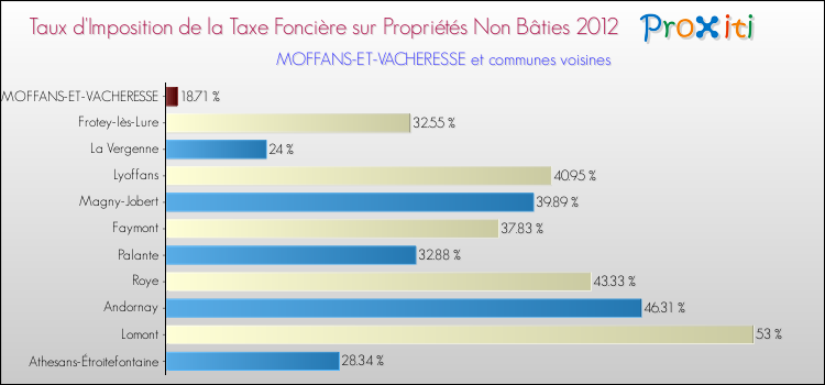 Taux d'imposition de la taxe foncière sur les immeubles et terrains non batis 2012 pour MOFFANS-ET-VACHERESSE et les communes proches Comparaison des taux d'imposition de la taxe foncière sur les immeubles et terrains non batis 2012 pour MOFFANS-ET-VACHERESSE et les communes voisines