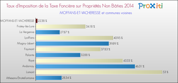 Taux d'imposition de la taxe foncière sur les immeubles et terrains non batis 2014 pour MOFFANS-ET-VACHERESSE et les communes proches Comparaison des taux d'imposition de la taxe foncière sur les immeubles et terrains non batis 2014 pour MOFFANS-ET-VACHERESSE et les communes voisines