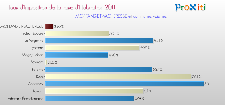 Taux d'imposition de la taxe d'habitation 2011 pour MOFFANS-ET-VACHERESSE et les communes proches Comparaison des taux d'imposition de la taxe d'habitation 2011 pour MOFFANS-ET-VACHERESSE et les communes voisines