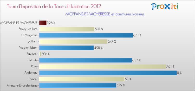 Taux d'imposition de la taxe d'habitation 2012 pour MOFFANS-ET-VACHERESSE et les communes proches Comparaison des taux d'imposition de la taxe d'habitation 2012 pour MOFFANS-ET-VACHERESSE et les communes voisines