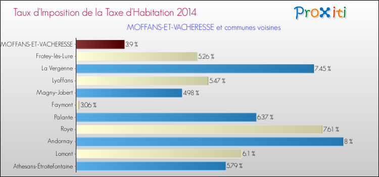 Taux d'imposition de la taxe d'habitation 2014 pour MOFFANS-ET-VACHERESSE et les communes proches Comparaison des taux d'imposition de la taxe d'habitation 2014 pour MOFFANS-ET-VACHERESSE et les communes voisines