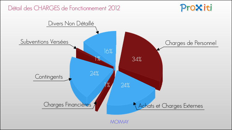 Décomposition des Charges de Fonctionnement 2012 de la commune de MOIMAY Charges de Fonctionnement 2012 pour la commune de MOIMAY