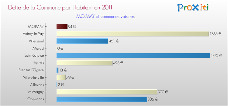Dette par habitant de la commune en 2011 pour MOIMAY et les communes proches Comparaison de la dette par habitant de la commune en 2011 pour MOIMAY et les communes voisines