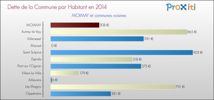 Dette par habitant de la commune en 2014 pour MOIMAY et les communes proches Comparaison de la dette par habitant de la commune en 2014 pour MOIMAY et les communes voisines