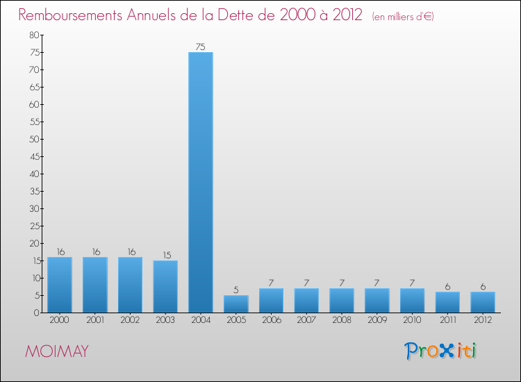 Evolution de l'annuité de la dette pour la commune de MOIMAY de 2000 à 2012 Annuités de la dette pour MOIMAY de 2000 à 2012
