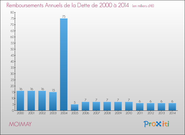 Evolution de l'annuité de la dette pour la commune de MOIMAY de 2000 à 2014 Annuités de la dette pour MOIMAY de 2000 à 2014