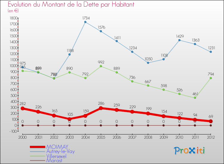 Evolution de la dette par habitant pour la commune de MOIMAY et les communes proches de 2000 à 2012 Comparaison de la dette par habitant pour MOIMAY et les communes voisines de 2000 à 2012