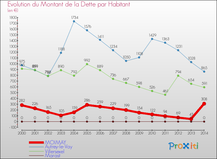 Evolution de la dette par habitant pour la commune de MOIMAY et les communes proches de 2000 à 2014 Comparaison de la dette par habitant pour MOIMAY et les communes voisines de 2000 à 2014