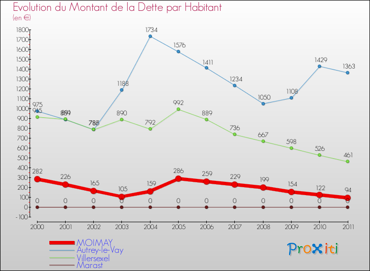 Evolution de la dette par habitant pour la commune de MOIMAY et les communes proches Comparaison de la dette par habitant pour MOIMAY et les communes voisines
