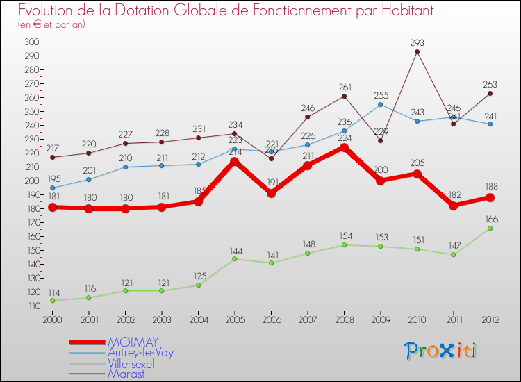 Evolution et montant de la dotation globale de fonctionnement par Habitant pour MOIMAY et les communes proches Comparaison des dotations globales de fonctionnement par habitant pour MOIMAY et les communes voisines