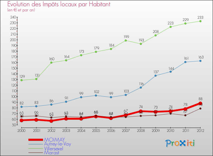 Evolution et montant des impôts locaux par Habitant pour MOIMAY et les communes proches Comparaison des impôts locaux par habitant pour MOIMAY et les communes voisines