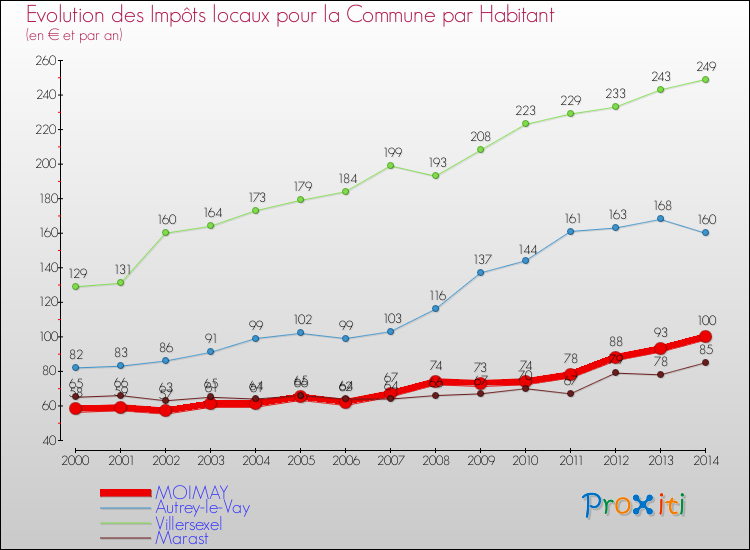 Evolution et montant des impôts locaux par Habitant pour MOIMAY et les communes proches de 2000 à 2014 Comparaison des impôts locaux par habitant pour MOIMAY et les communes voisines de 2000 à 2014