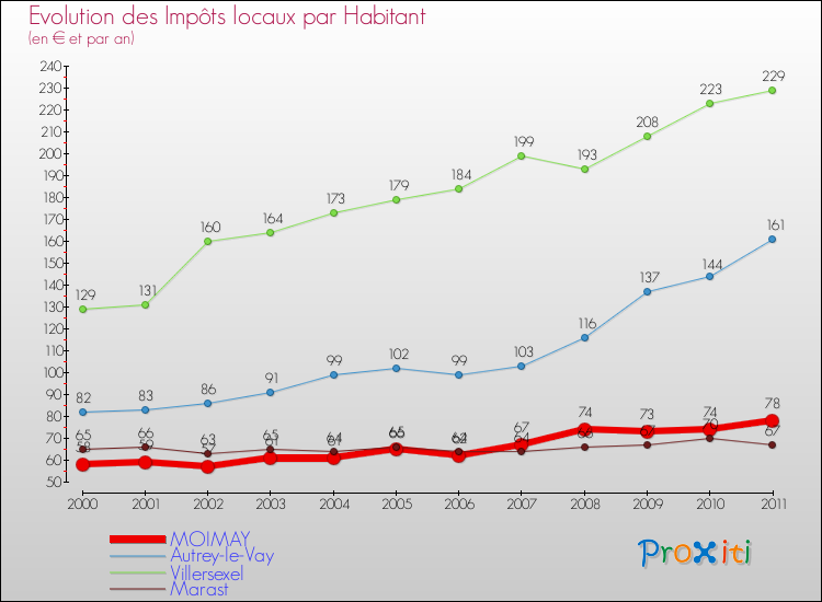 Evolution et montant des impôts locaux par Habitant pour MOIMAY et les communes proches Comparaison des impôts locaux par habitant pour MOIMAY et les communes voisines