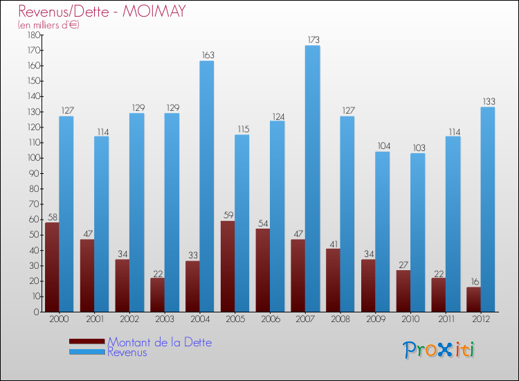Evolution comparée de la dette et des revenus pour la commune de MOIMAY de 2000 à 2012 Comparaison de la dette et des revenus pour MOIMAY de 2000 à 2012