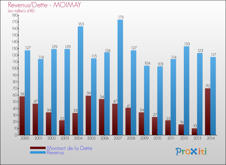 Evolution comparée de la dette et des revenus pour la commune de MOIMAY de 2000 à 2014 Comparaison de la dette et des revenus pour MOIMAY de 2000 à 2014